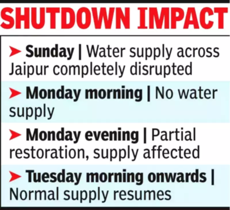 Jaipur Faces 24-Hour Water Supply Disruption for Essential Pipeline Repairs