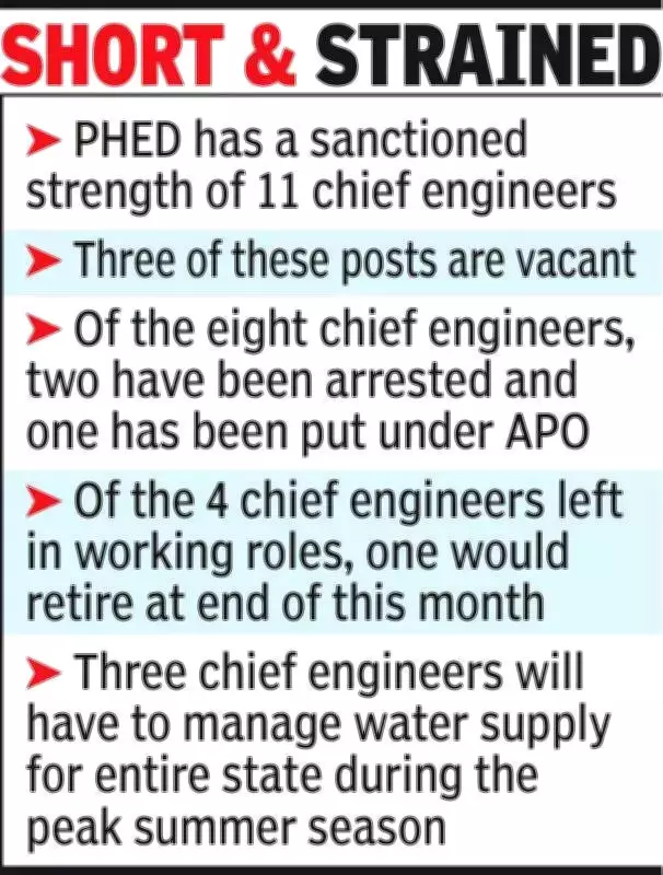 Jaipur Water Crisis Deepens as JJM Probe Arrests Cripple PHED Operations