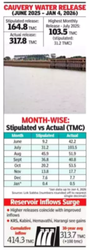 Karnataka Releases Double Cauvery Water to Tamil Nadu, Exceeding Mandate