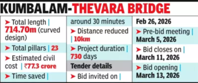 Kochi's Kumbalam-Thevara Bridge Project Finally Advances After Decade of Delays