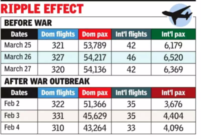 Kolkata Airport Sees Passenger Dip as West Asia Conflict Disrupts Global Flights