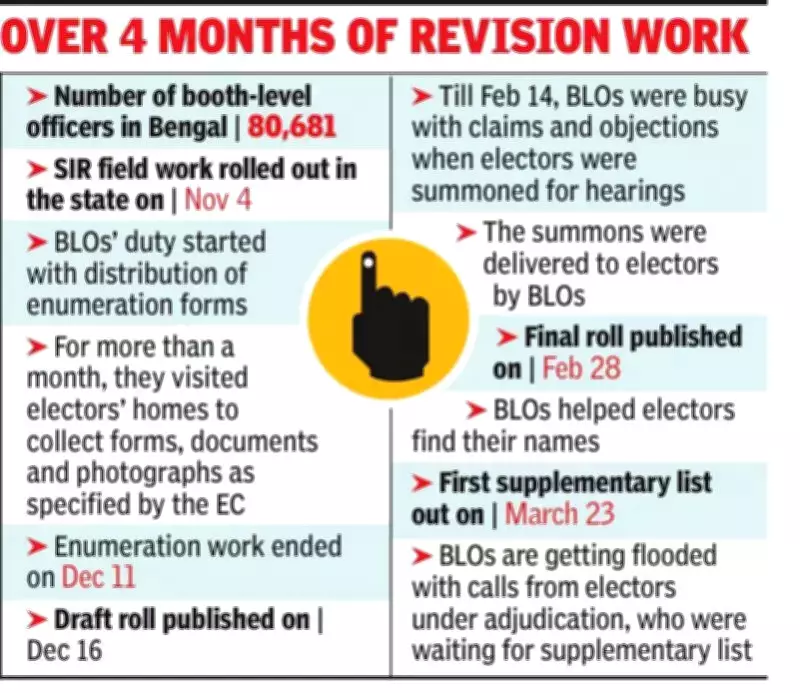 Kolkata BLOs Navigate Voter Inquiries Amid Supplementary Electoral List Release
