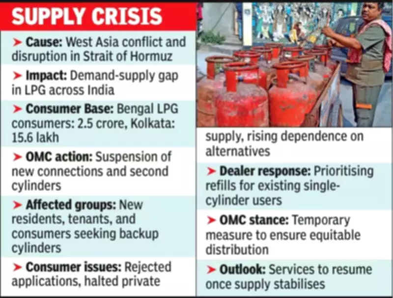 Kolkata Faces LPG Crisis as West Asia Tensions Disrupt Supply, New Connections Suspended