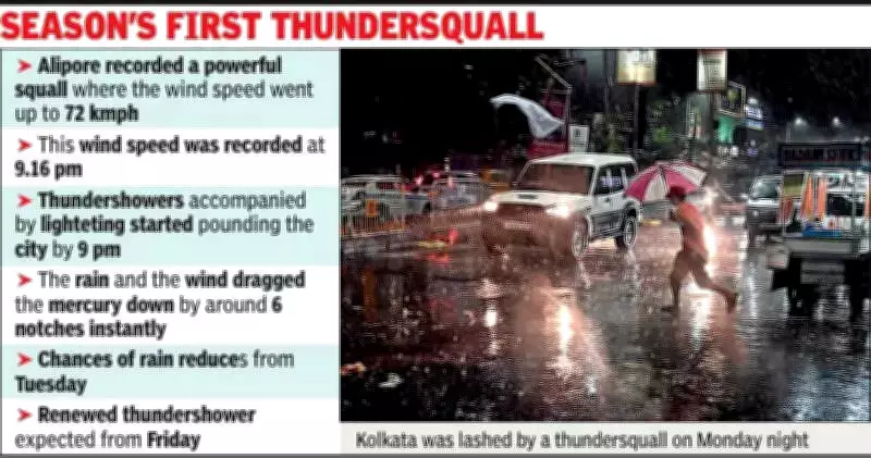 Kolkata Hit by Powerful Nor'wester Squall, Temperature Drops 6°C Instantly