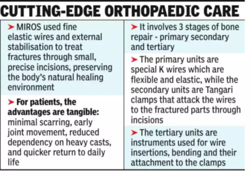 Kolkata Hospital Launches Revolutionary MIROS Fracture Technology from Italy