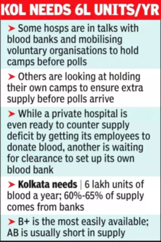 Kolkata Hospitals Face Blood Shortage as Election Season Halts Donation Camps