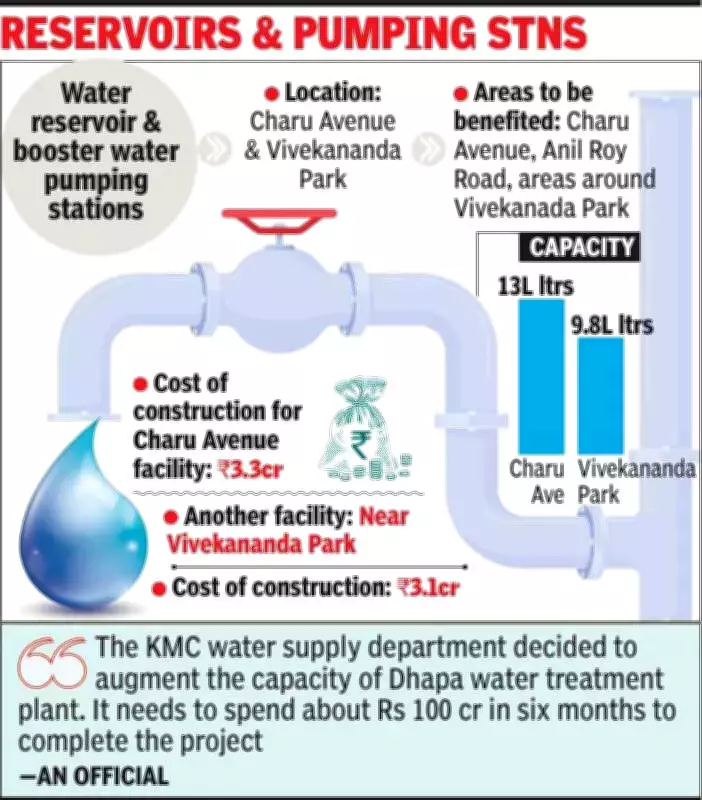 Kolkata Mayor Inaugurates Water Supply Facilities, Announces Expansion Plans