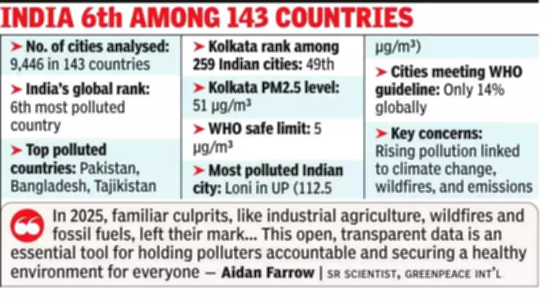 Kolkata Ranks 49th in India's Pollution List, Air Quality Crisis Deepens