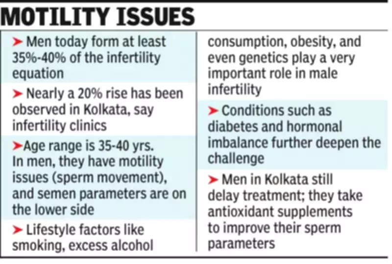 Kolkata Sees 20% Rise in Male Infertility Over Decade, Experts Reveal