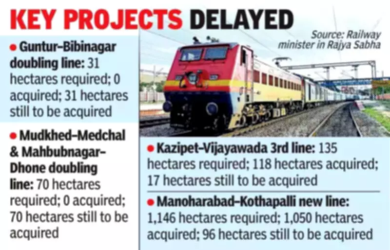 Land Acquisition Delays and Funding Gaps Stall Key Railway Projects in Telangana