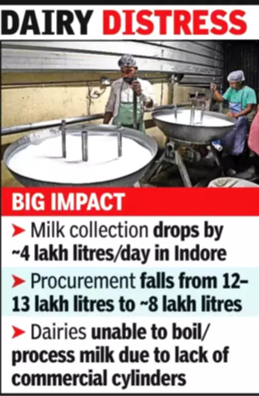 LPG Restrictions Cripple MP Dairy Industry, Milk Collection Plummets by 4 Lakh Litres