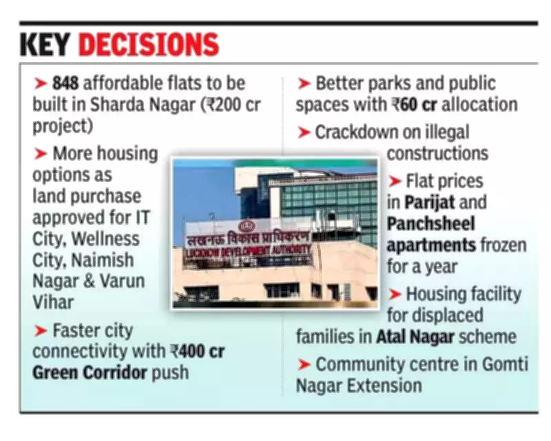 Lucknow Development Authority Approves Rs 5,148 Crore Budget for 2026-27