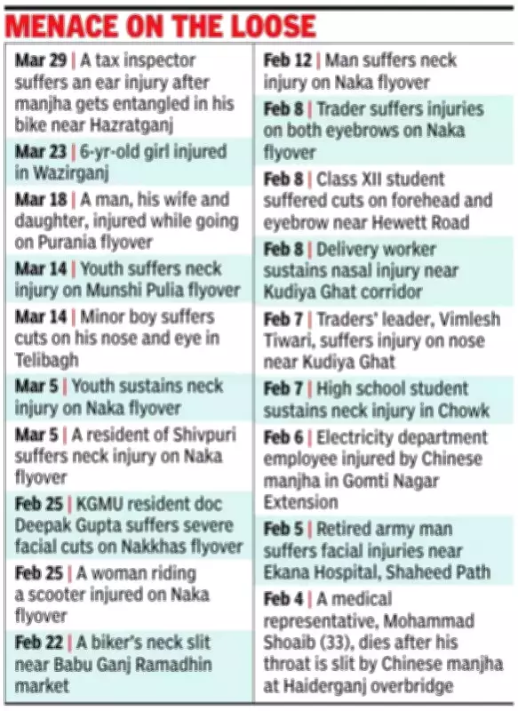 Lucknow Flyovers Become Danger Zones as Hazardous Kite String Claims Life, Injures 21