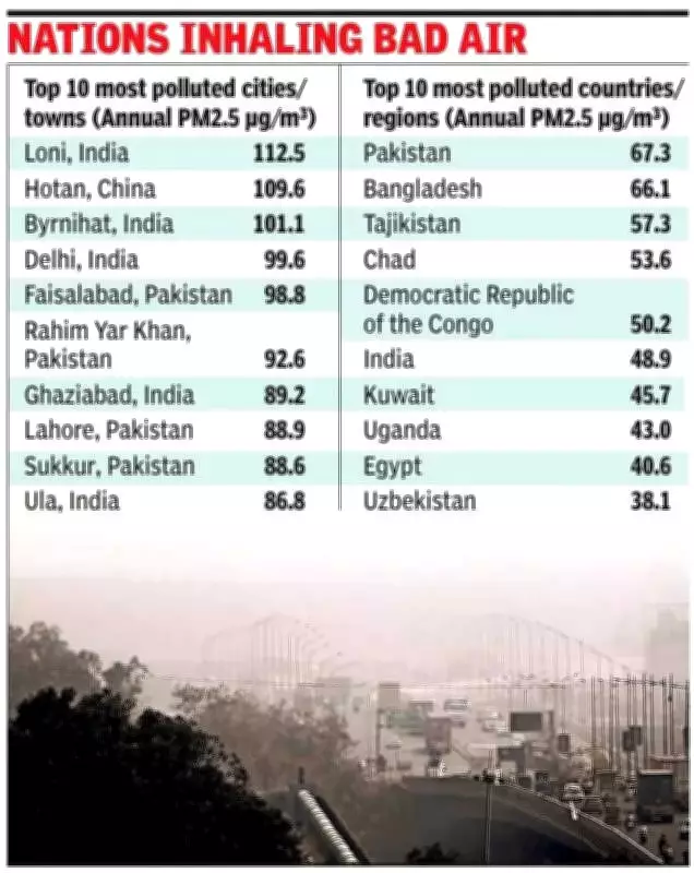 Lucknow Ranks 58th Globally for Air Pollution in 2025 IQAir Report