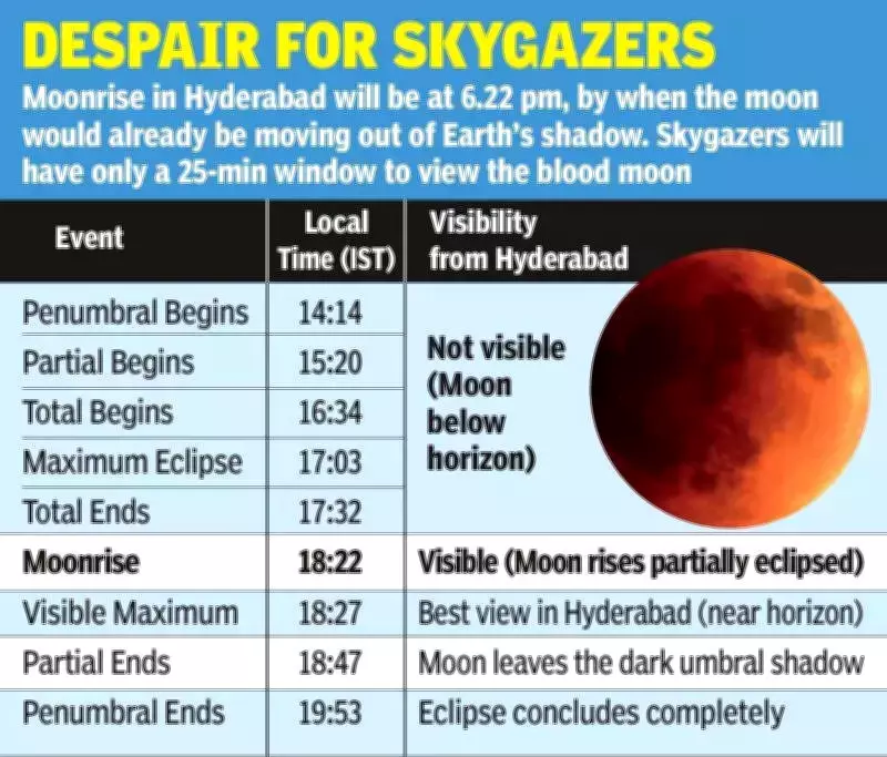 Lunar Eclipse on Holi: Telangana, Andhra to Miss Blood Moon Viewing