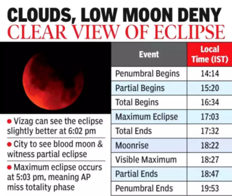 Lunar Eclipse on Holi: Telugu States Miss Blood Moon, Vizag Gets Partial View