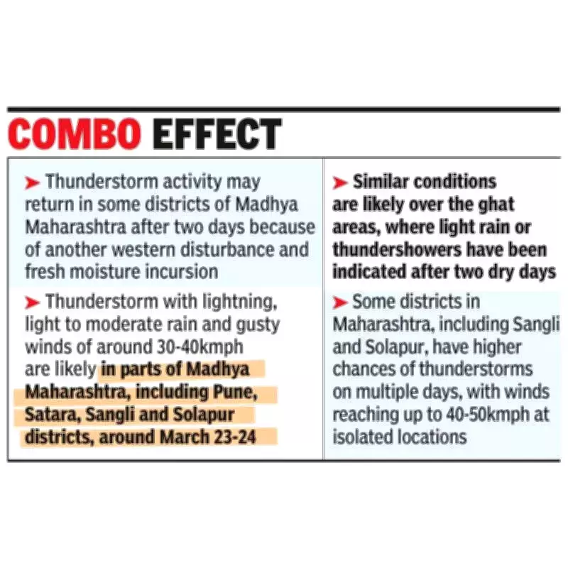 Maharashtra Weather Update: Rain and Gusty Winds to Curb Temperature Rise Next Week