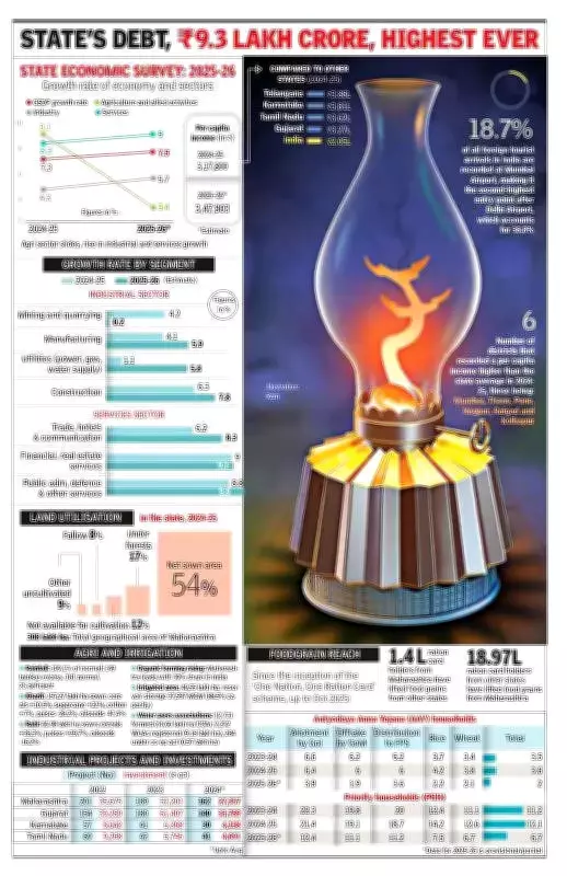 Maharashtra's Economic Growth to Accelerate to 7.9% in 2025-26, Outpacing National Average