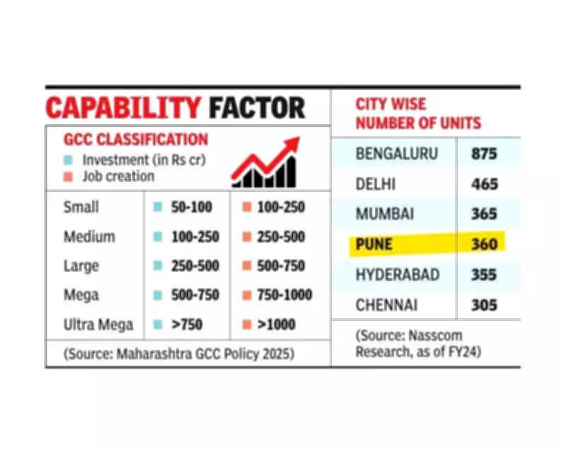 Maharashtra's Pune Leads in Global Capability Centres with 400 New Units Planned