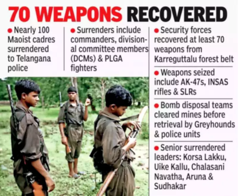 Major Blow to Maoists: 100 Cadres Surrender in Telangana, Weapons Cache Recovered