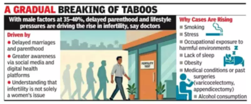 Mangaluru Men Embrace Fertility Testing, Challenging Masculinity Myths
