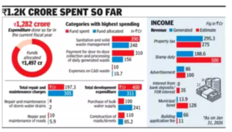 MCG Gurgaon Spends 85% of FY25-26 Budget, Revenue at 66% of Target