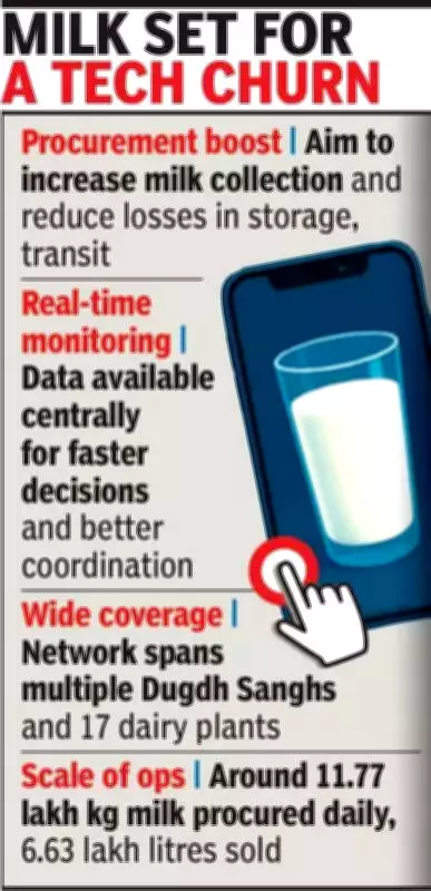 MP Dairy Federation Launches Major Digital Overhaul for Milk Procurement