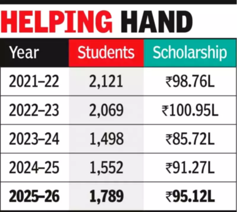 MSU Vadodara to Award Rs 95 Lakh Scholarships to 1,789 Students for 2025-26