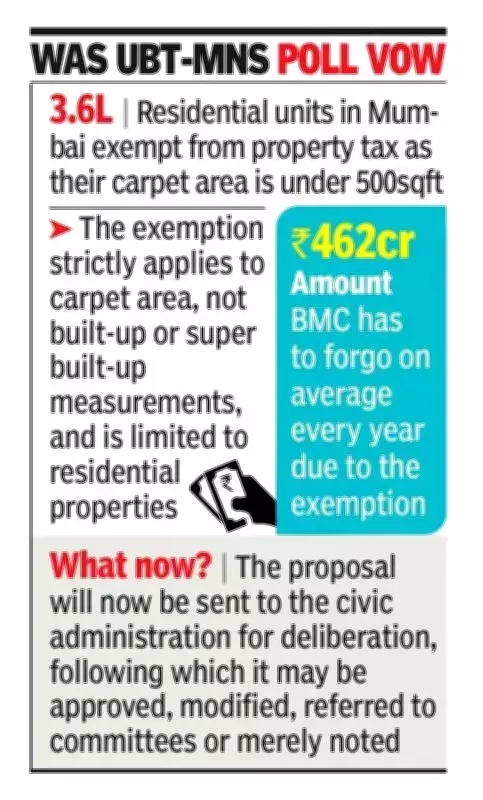 Mumbai Civic Body Proposes Property Tax Exemption Hike to 700 Sq Ft