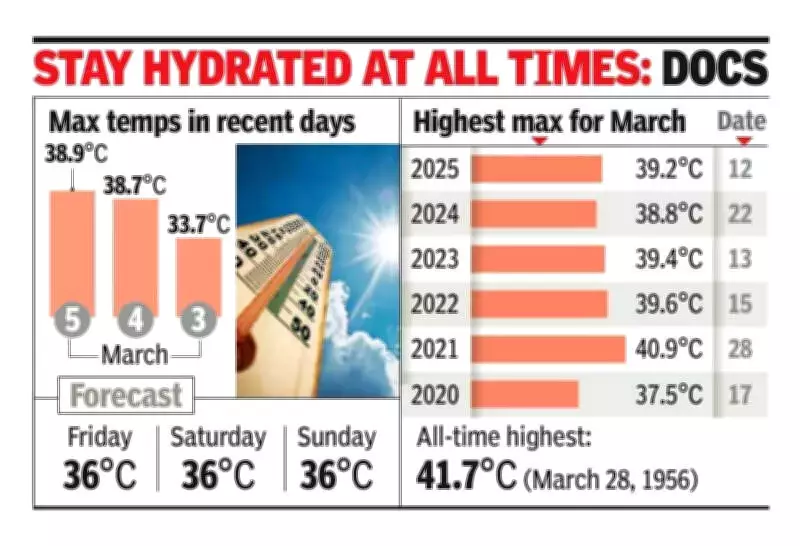 Mumbai Heatwave Alert: IMD Issues First Warning as City Hits 38.9°C