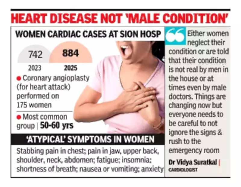 Mumbai Hospital Data Reveals Sharp Rise in Heart Disease Among Women