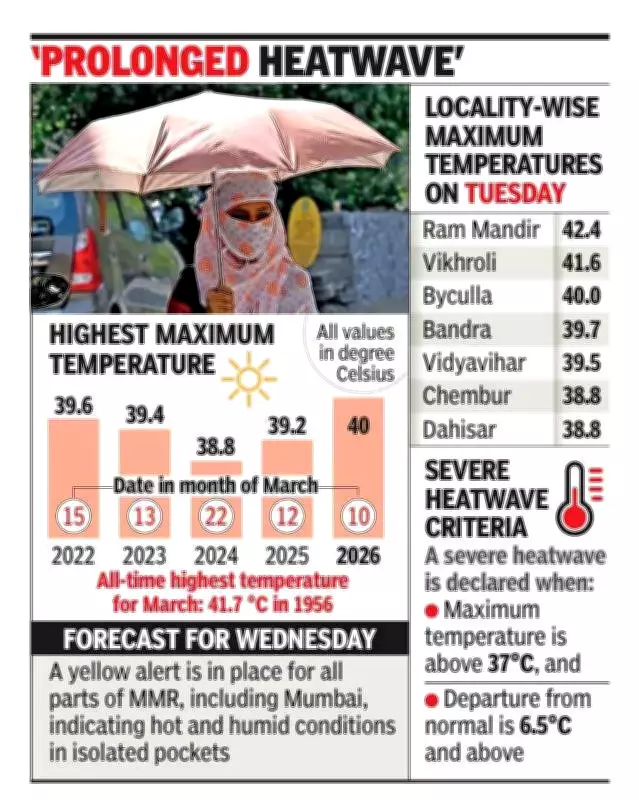 Mumbai Records Hottest Day in 5 Years as Severe Heatwave Grips City