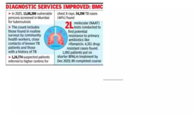 Mumbai Reports 28% Drop in Drug-Resistant TB Cases Over Three Years