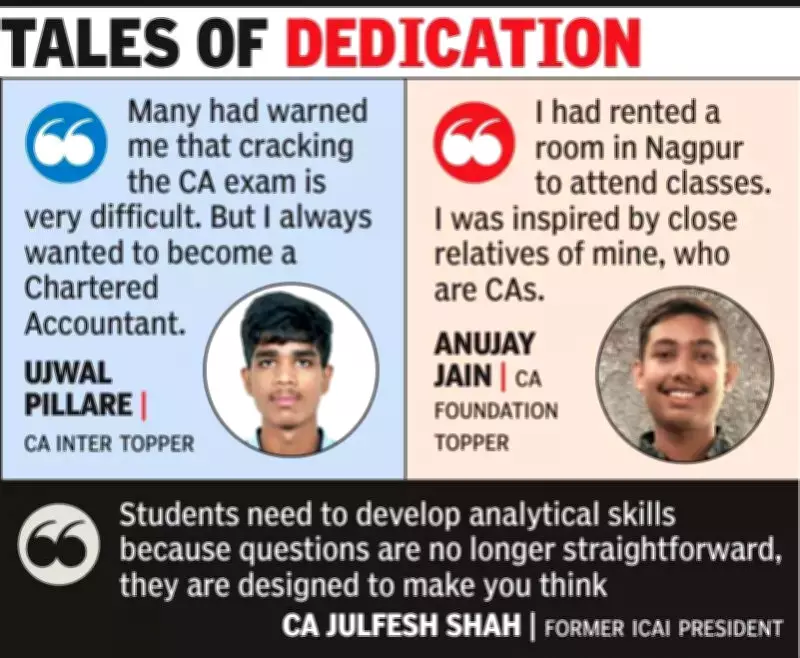 Nagpur CA Exam Results: Mixed Success with 6.14% Intermediate Pass Rate