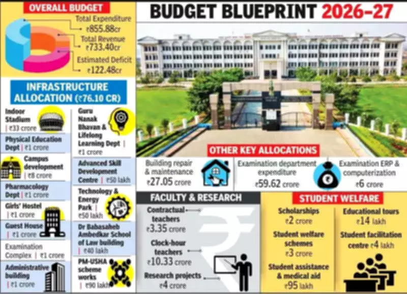 Nagpur University's 2026-27 Budget Projects Rs122 Crore Deficit, Focuses on Infrastructure