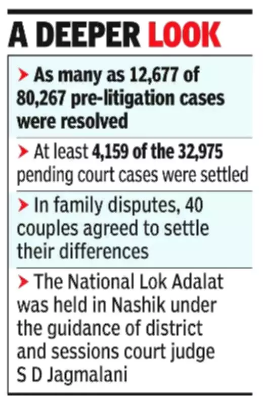 Nashik Lok Adalat Resolves 16,826 Cases, Including Major Accident Claims