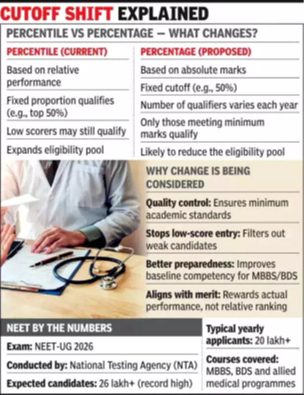 NEET-UG Admissions May Shift to Percentage System from Percentile Ranking