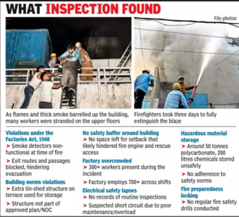 Noida Factory Fire Exposes Grave Safety Failures: Non-Functional Detectors, Blocked Exits Found