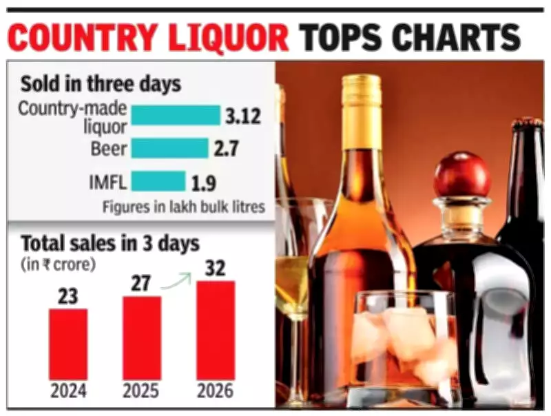 Noida's Pre-Holi Liquor Sales Surge 22%, Country-Made Liquor Leads with 3 Lakh Litres