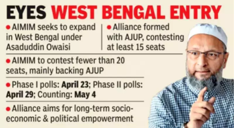 Owaisi's AIMIM Forges West Bengal Alliance with AJUP Ahead of Assembly Polls
