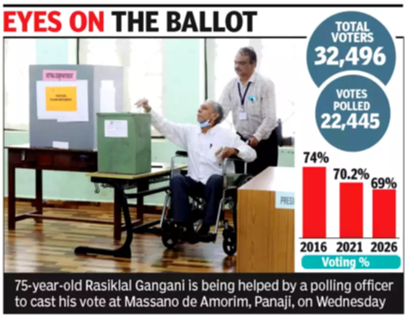 Panaji CCP Elections See 69% Voter Turnout, Uncertainty Over Monserrate's Hold