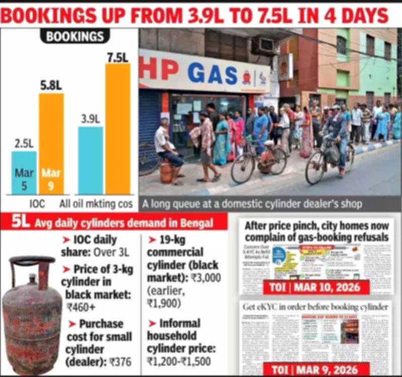 Panic Buying of LPG Cylinders in Kolkata Amid West Asia Tensions Fuels Black Market