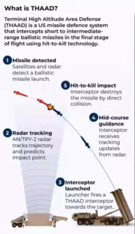 Pentagon Warned of Missile Strain Before $5bn Iran Strikes with Israel