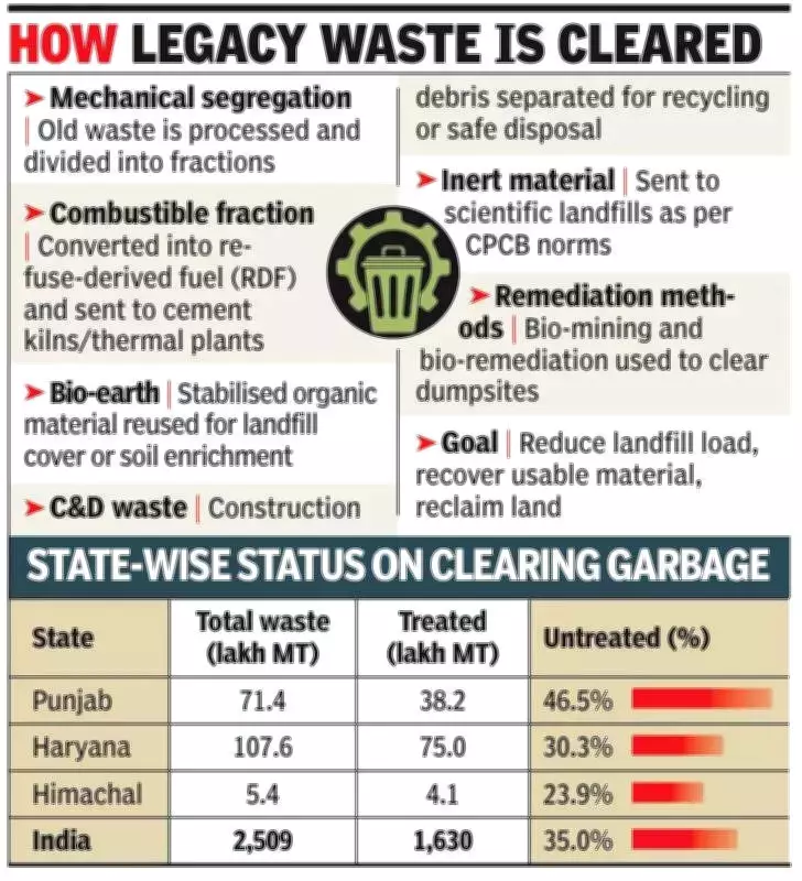 Punjab Lags in Legacy Waste Cleanup, 46.5% Untreated Despite Efforts