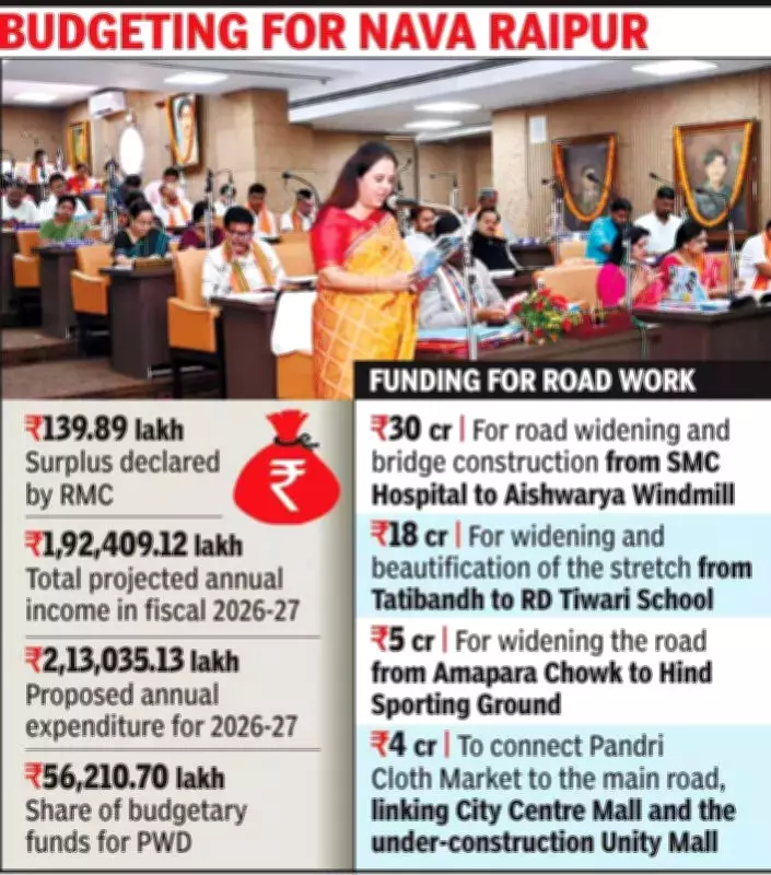 Raipur Municipal Corporation Budget 2026-27 Focuses on Infrastructure, Education, and Water Projects