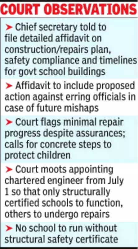 Rajasthan HC Directs State to File Roadmap for School Building Safety