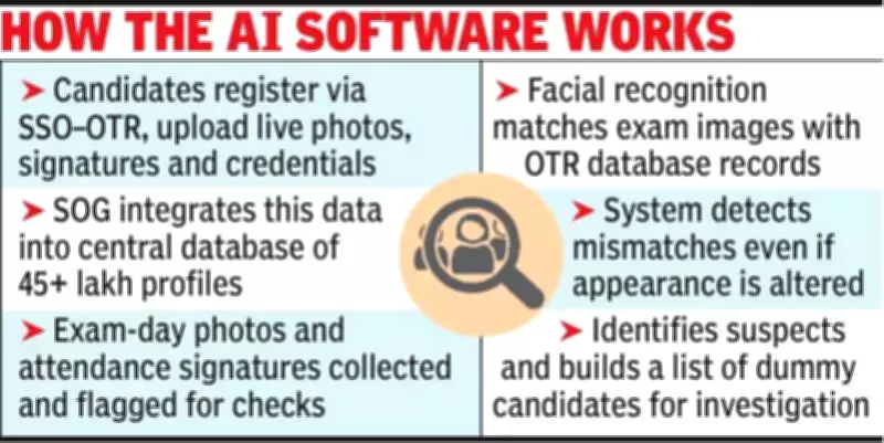 Rajasthan Police AI Software Identifies 2,000 Suspected Dummy Candidates in Exams
