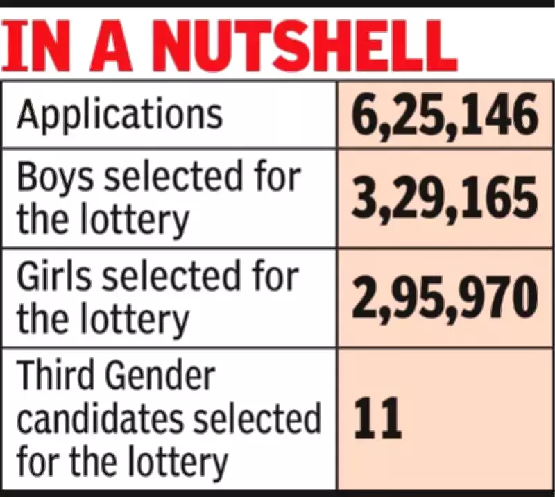Rajasthan RTE Admissions: 6.2 Lakh Applications, Transgender Data Released