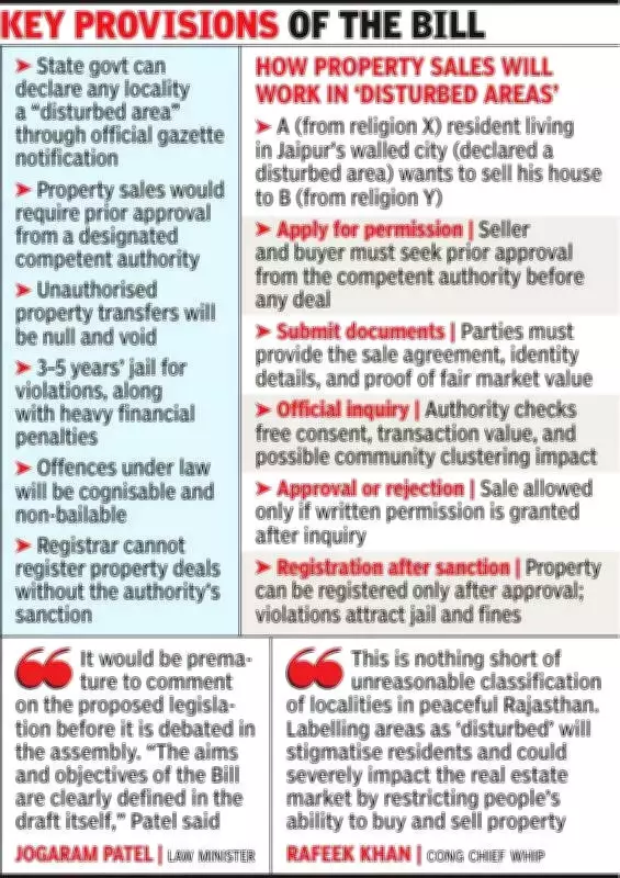 Rajasthan to Introduce Disturbed Areas Bill to Regulate Property Sales in Sensitive Zones