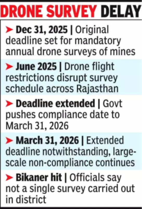 Rajasthan's Mandatory Drone Mine Surveys Delayed Despite Extended Deadline